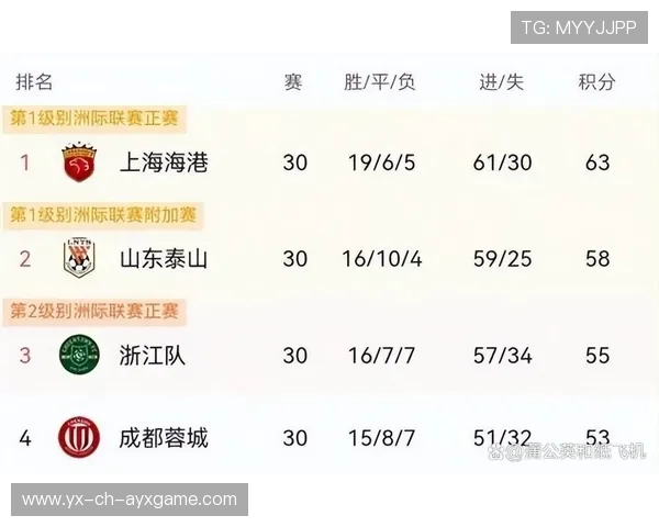 上海申花战平对手，保住积分榜前列位置，上海申花战绩500